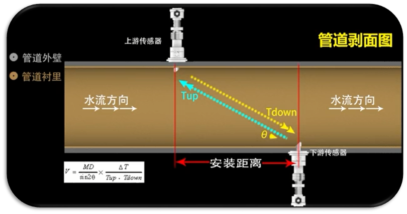 外夾式超聲波流量計(jì)工作原理
