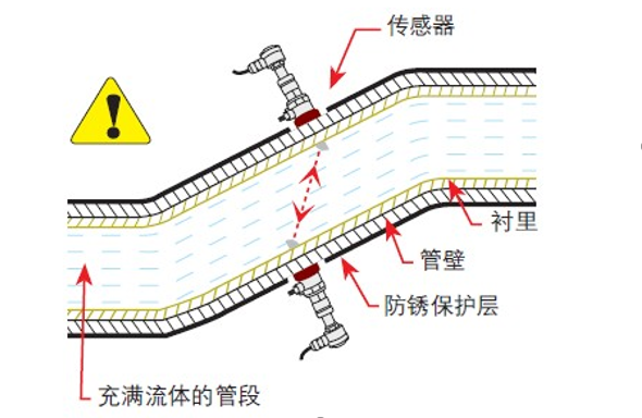 分體式超聲波流量計(jì)安裝示意圖