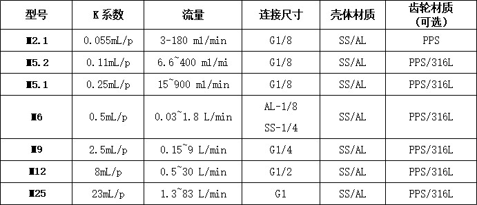 防爆表頭微小齒輪流量計(jì)參數(shù)