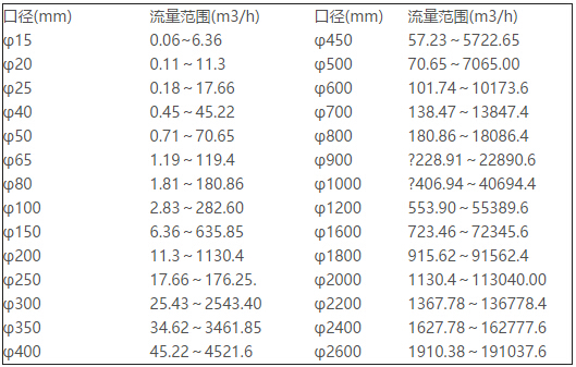 管道式電磁流量計流量范圍
